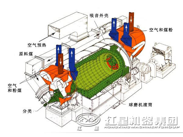 球磨機結構