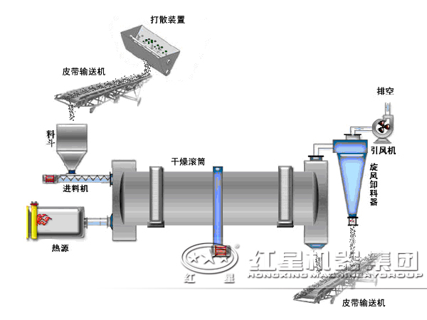 烘干機(jī)工作原理