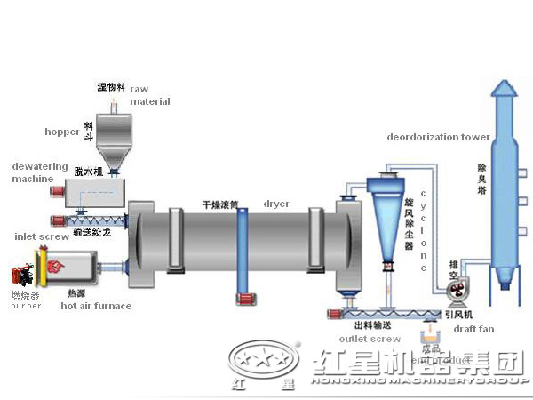 烘干機工作原理