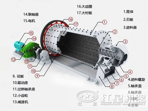 紅星球磨機結構圖