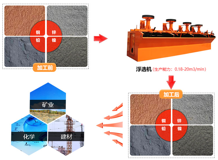 浮選選礦設(shè)備處理效果
