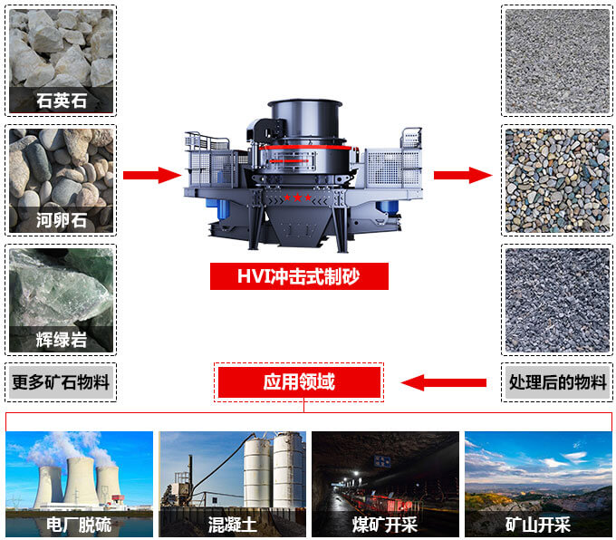 沖擊式破碎機用途