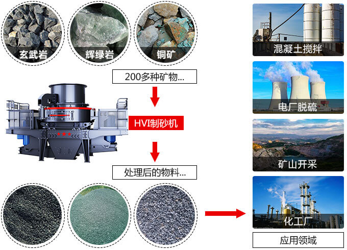 沖擊式破碎機用途