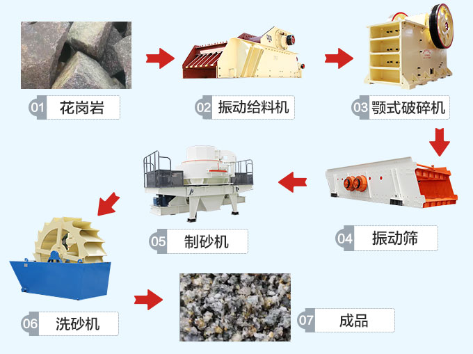 制砂生產工藝流程