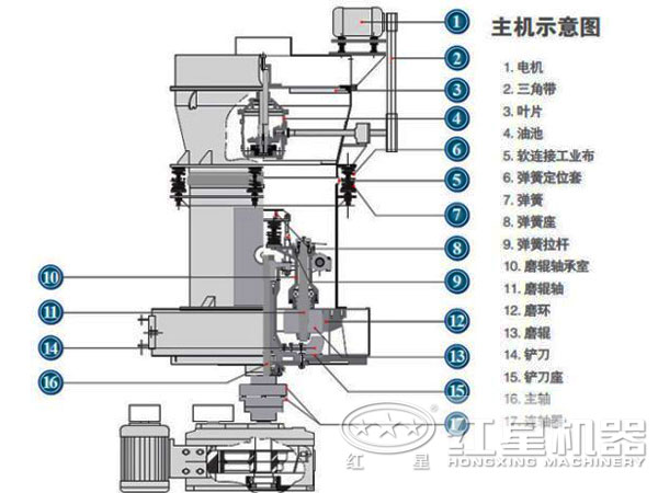 雷蒙磨粉機結構