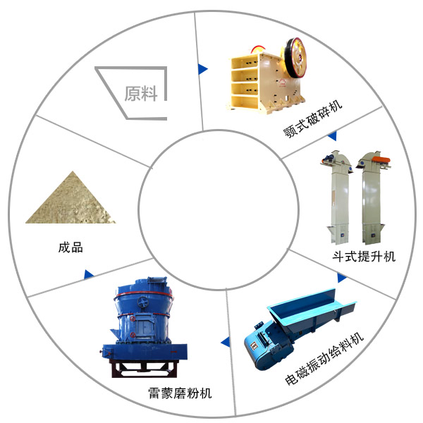 膨潤土磨粉生產(chǎn)線流程