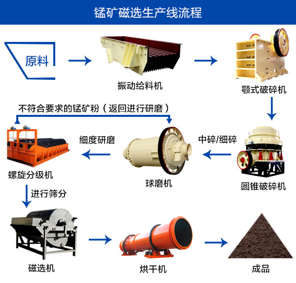 錳礦磁選生產(chǎn)線流程