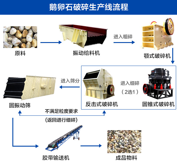 鵝卵石破碎生產線流程