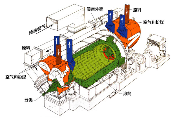 水泥磨結構原理