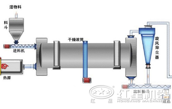 煤泥烘干機結構圖