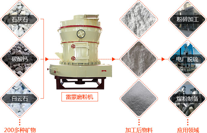 雷蒙磨粉機加工物料