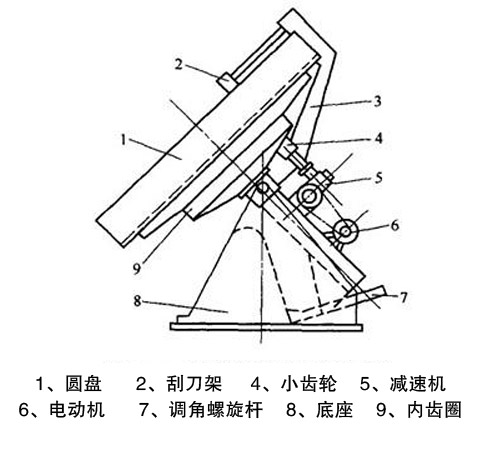 圓盤造粒機結構圖