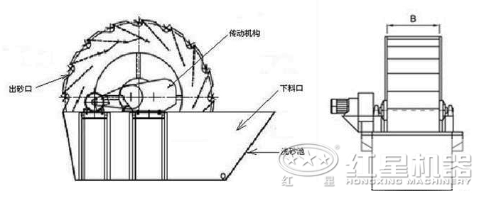 螺旋洗石機結構